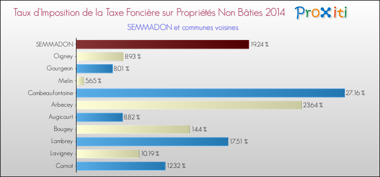 Taux d'imposition de la taxe foncière sur les immeubles et terrains non batis 2014 pour SEMMADON et les communes proches Comparaison des taux d'imposition de la taxe foncière sur les immeubles et terrains non batis 2014 pour SEMMADON et les communes voisines