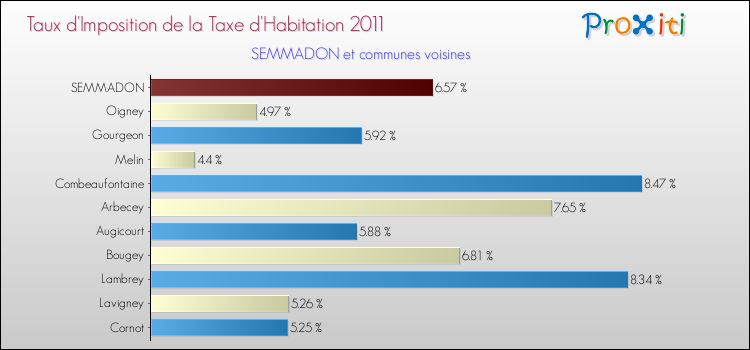 Taux d'imposition de la taxe d'habitation 2011 pour SEMMADON et les communes proches Comparaison des taux d'imposition de la taxe d'habitation 2011 pour SEMMADON et les communes voisines