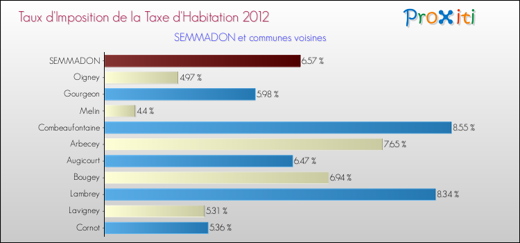 Taux d'imposition de la taxe d'habitation 2012 pour SEMMADON et les communes proches Comparaison des taux d'imposition de la taxe d'habitation 2012 pour SEMMADON et les communes voisines
