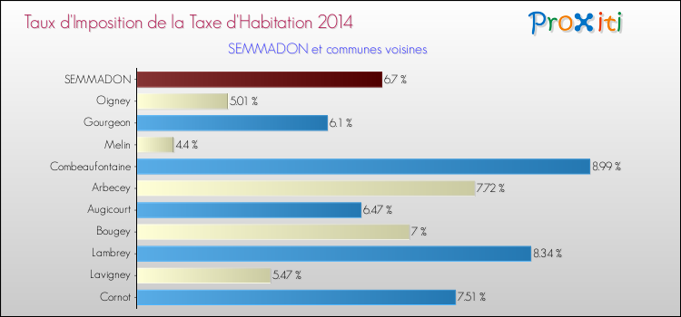 Taux d'imposition de la taxe d'habitation 2014 pour SEMMADON et les communes proches Comparaison des taux d'imposition de la taxe d'habitation 2014 pour SEMMADON et les communes voisines
