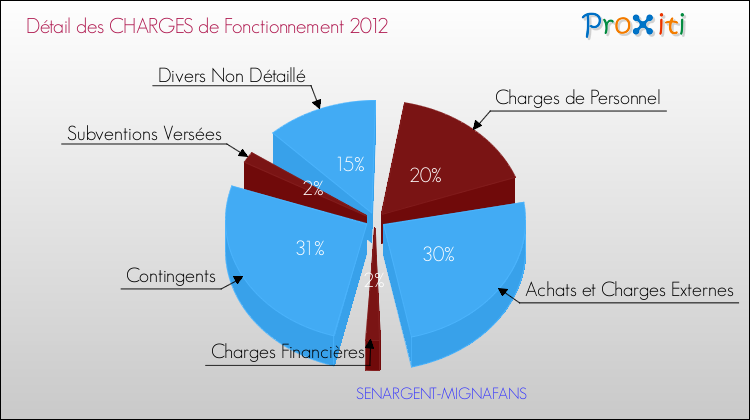 Décomposition des Charges de Fonctionnement 2012 de la commune de SENARGENT-MIGNAFANS Charges de Fonctionnement 2012 pour la commune de SENARGENT-MIGNAFANS