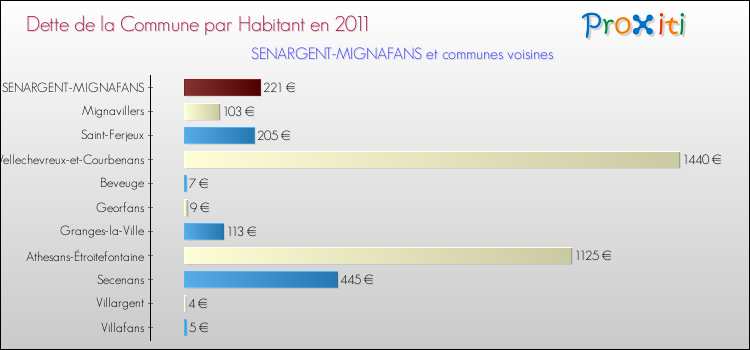 Dette par habitant de la commune en 2011 pour SENARGENT-MIGNAFANS et les communes proches Comparaison de la dette par habitant de la commune en 2011 pour SENARGENT-MIGNAFANS et les communes voisines