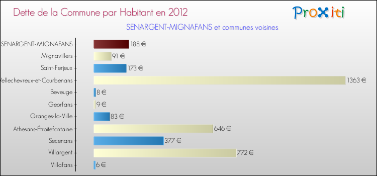 Dette par habitant de la commune en 2012 pour SENARGENT-MIGNAFANS et les communes proches Comparaison de la dette par habitant de la commune en 2012 pour SENARGENT-MIGNAFANS et les communes voisines