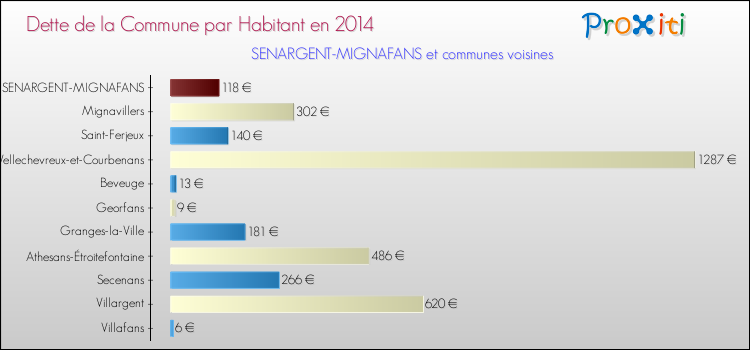 Dette par habitant de la commune en 2014 pour SENARGENT-MIGNAFANS et les communes proches Comparaison de la dette par habitant de la commune en 2014 pour SENARGENT-MIGNAFANS et les communes voisines