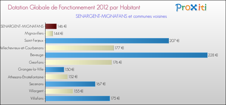 Montant des dotations globales de fonctionnement DGF par Habitant pour SENARGENT-MIGNAFANS et les communes proches Comparaison des des dotations globales de fonctionnement DGF par habitant pour SENARGENT-MIGNAFANS et les communes voisines