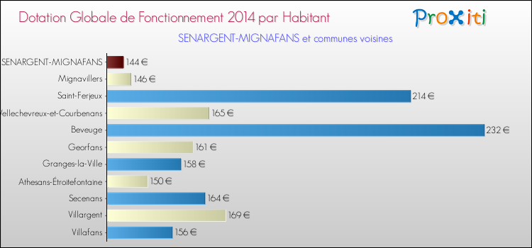 Montant des dotations globales de fonctionnement DGF par Habitant pour SENARGENT-MIGNAFANS et les communes proches en 2014. Comparaison des des dotations globales de fonctionnement DGF par habitant pour SENARGENT-MIGNAFANS et les communes voisines en 2014.
