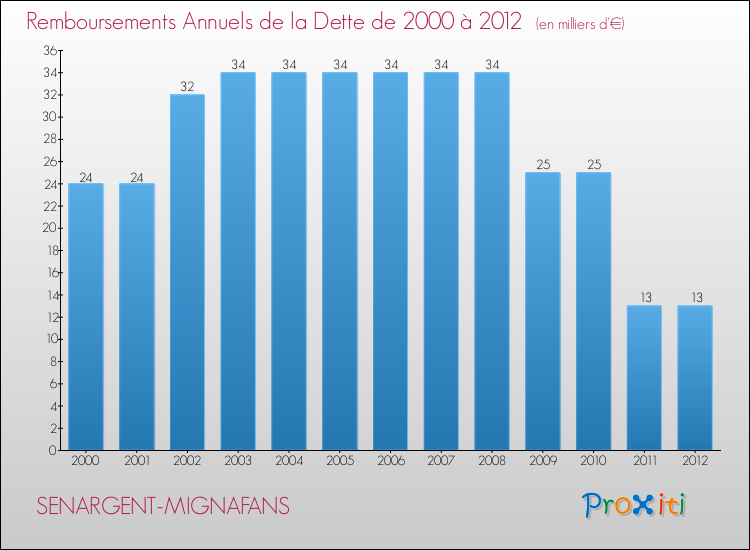 Evolution de l'annuité de la dette pour la commune de SENARGENT-MIGNAFANS de 2000 à 2012 Annuités de la dette pour SENARGENT-MIGNAFANS de 2000 à 2012