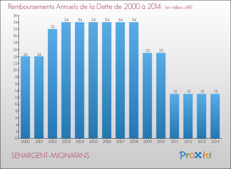Evolution de l'annuité de la dette pour la commune de SENARGENT-MIGNAFANS de 2000 à 2014 Annuités de la dette pour SENARGENT-MIGNAFANS de 2000 à 2014