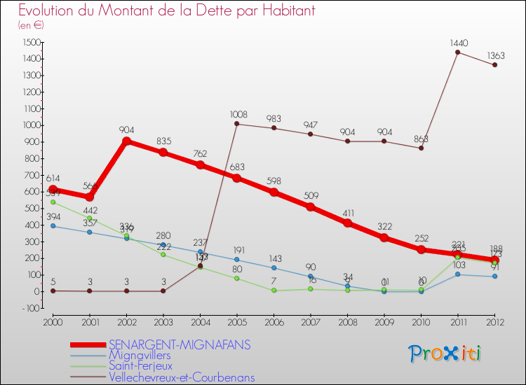 Evolution de la dette par habitant pour la commune de SENARGENT-MIGNAFANS et les communes proches de 2000 à 2012 Comparaison de la dette par habitant pour SENARGENT-MIGNAFANS et les communes voisines de 2000 à 2012