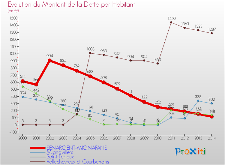 Evolution de la dette par habitant pour la commune de SENARGENT-MIGNAFANS et les communes proches de 2000 à 2014 Comparaison de la dette par habitant pour SENARGENT-MIGNAFANS et les communes voisines de 2000 à 2014