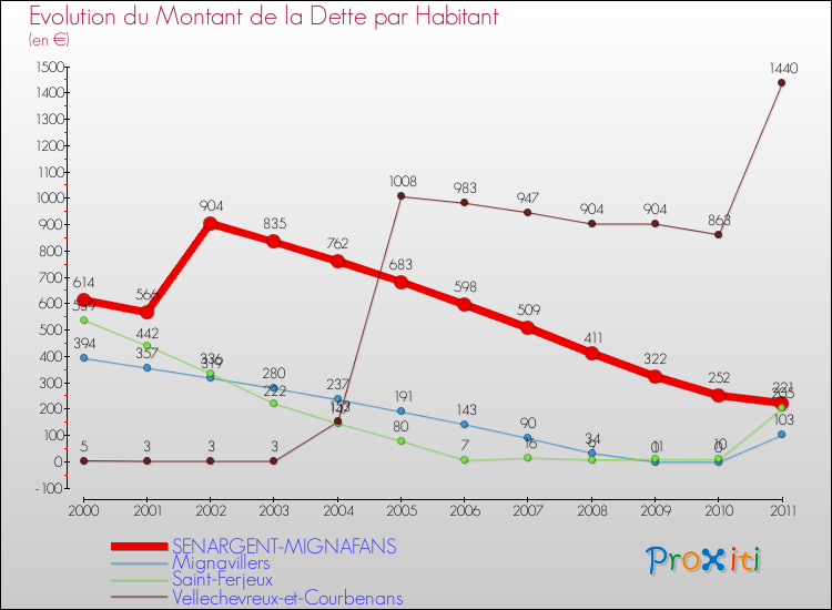Evolution de la dette par habitant pour la commune de SENARGENT-MIGNAFANS et les communes proches Comparaison de la dette par habitant pour SENARGENT-MIGNAFANS et les communes voisines