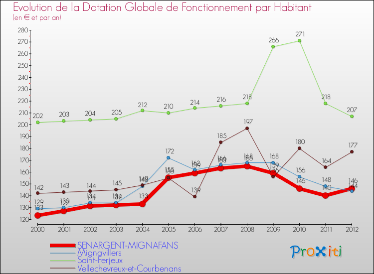 Evolution et montant de la dotation globale de fonctionnement par Habitant pour SENARGENT-MIGNAFANS et les communes proches Comparaison des dotations globales de fonctionnement par habitant pour SENARGENT-MIGNAFANS et les communes voisines