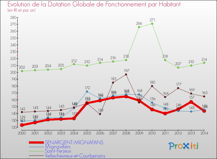 Evolution et montant de la dotation globale de fonctionnement par Habitant pour SENARGENT-MIGNAFANS et les communes proches de 2000 à 2014. Comparaison des dotations globales de fonctionnement par habitant pour SENARGENT-MIGNAFANS et les communes voisines de 2000 à 2014.