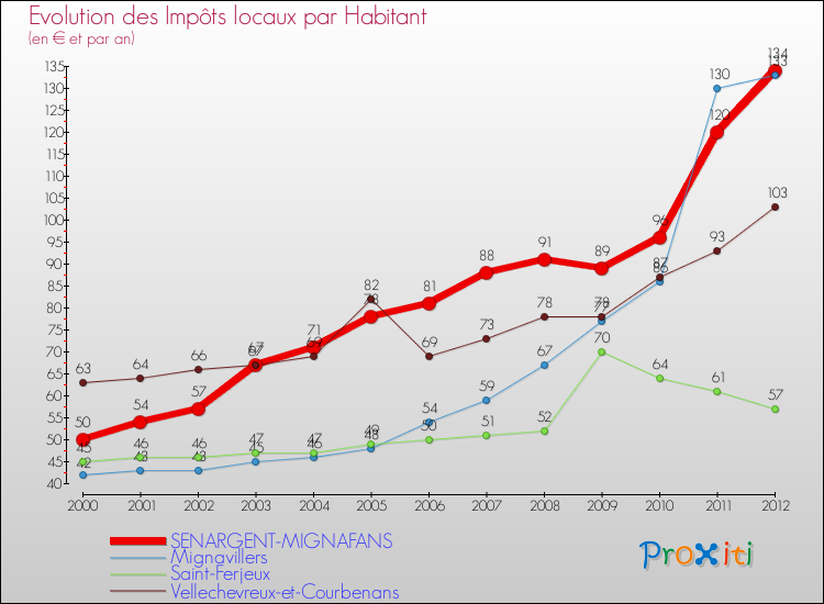 Evolution et montant des impôts locaux par Habitant pour SENARGENT-MIGNAFANS et les communes proches Comparaison des impôts locaux par habitant pour SENARGENT-MIGNAFANS et les communes voisines