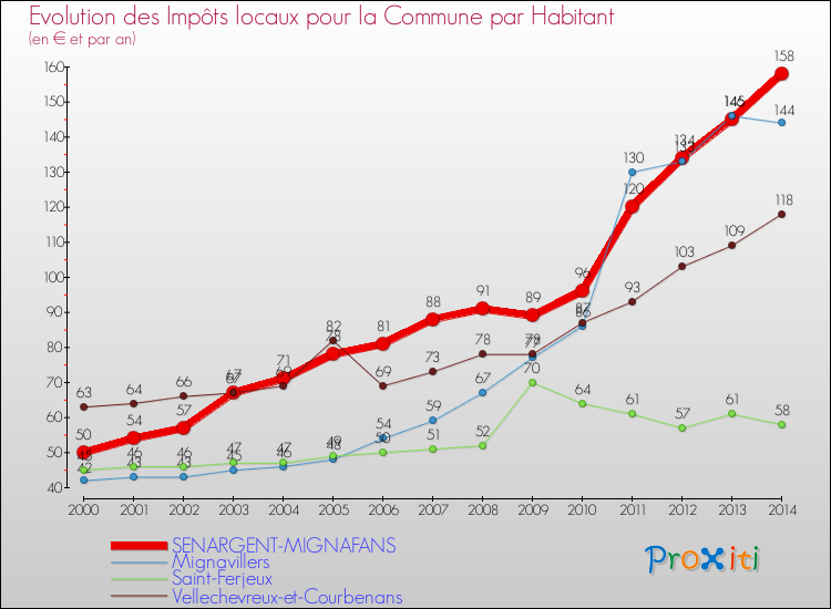 Evolution et montant des impôts locaux par Habitant pour SENARGENT-MIGNAFANS et les communes proches de 2000 à 2014 Comparaison des impôts locaux par habitant pour SENARGENT-MIGNAFANS et les communes voisines de 2000 à 2014
