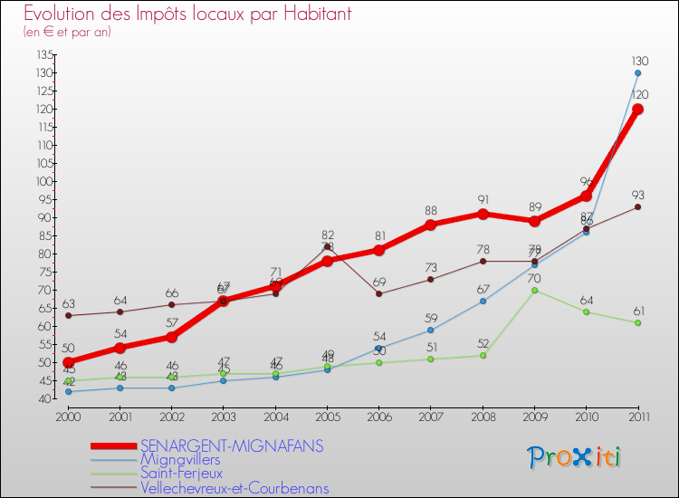 Evolution et montant des impôts locaux par Habitant pour SENARGENT-MIGNAFANS et les communes proches Comparaison des impôts locaux par habitant pour SENARGENT-MIGNAFANS et les communes voisines