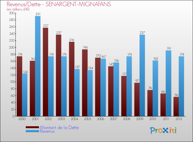 Evolution comparée de la dette et des revenus pour la commune de SENARGENT-MIGNAFANS de 2000 à 2012 Comparaison de la dette et des revenus pour SENARGENT-MIGNAFANS de 2000 à 2012