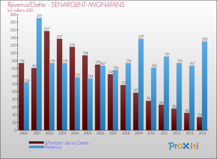 Evolution comparée de la dette et des revenus pour la commune de SENARGENT-MIGNAFANS de 2000 à 2014 Comparaison de la dette et des revenus pour SENARGENT-MIGNAFANS de 2000 à 2014