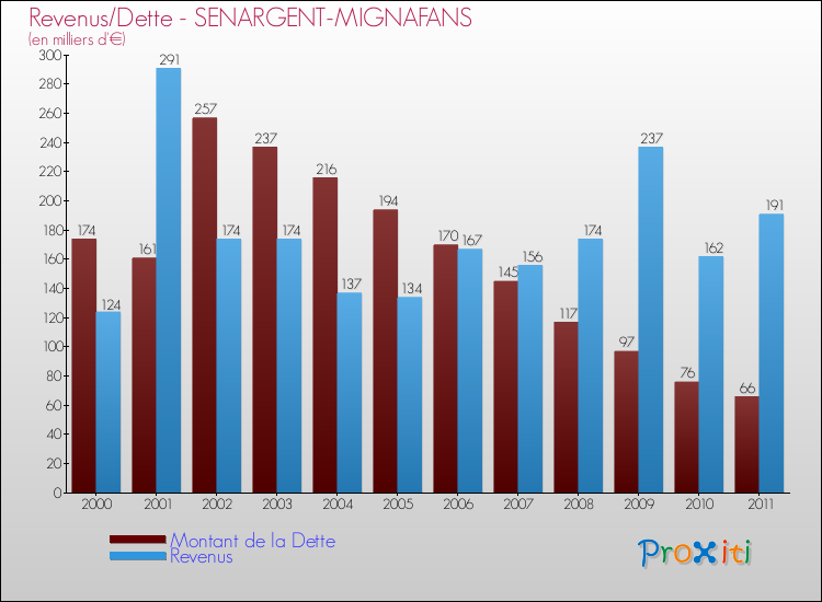 Evolution comparée de la dette et des revenus pour la commune de SENARGENT-MIGNAFANS de 2000 à 2011 Comparaison de la dette et des revenus pour SENARGENT-MIGNAFANS de 2000 à 2011