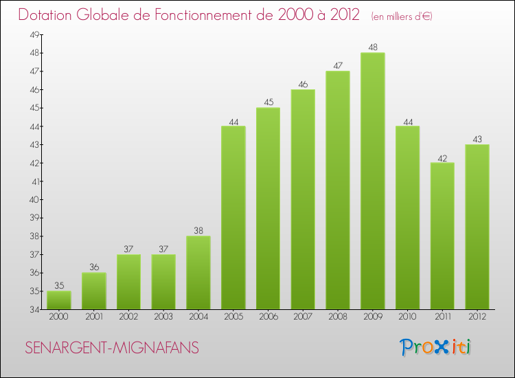 Evolution du montant de la Dotation Globale de Fonctionnement pour la commune de SENARGENT-MIGNAFANS de 2000 à 2012 Evolution du montant de la Dotation Globale de Fonctionnement pour SENARGENT-MIGNAFANS de 2000 à 2012