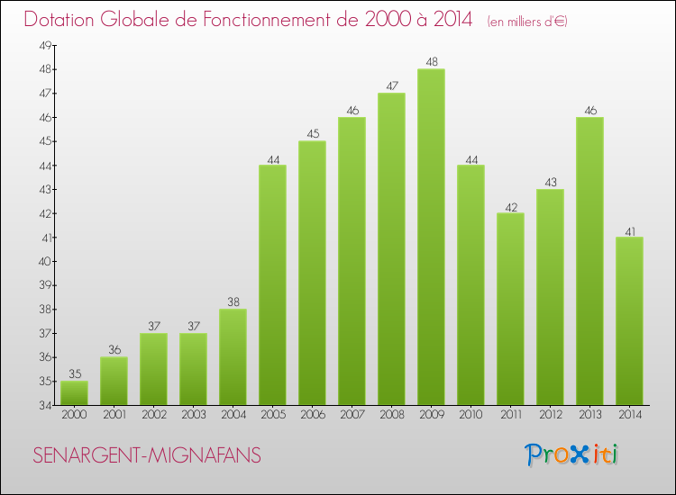 Evolution du montant de la Dotation Globale de Fonctionnement pour la commune de SENARGENT-MIGNAFANS de 2000 à 2014 Evolution du montant de la Dotation Globale de Fonctionnement pour SENARGENT-MIGNAFANS de 2000 à 2014