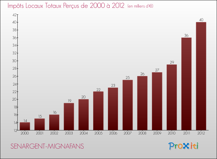 Evolution des Impôts Locaux pour la commune de SENARGENT-MIGNAFANS de 2000 à 2012 Evolution des Impôts Locaux pour SENARGENT-MIGNAFANS de 2000 à 2012