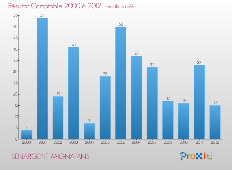 Evolution du résultat comptable pour la commune de SENARGENT-MIGNAFANS de 2000 à 2012 Evolution du résultat comptable pour SENARGENT-MIGNAFANS de 2000 à 2012