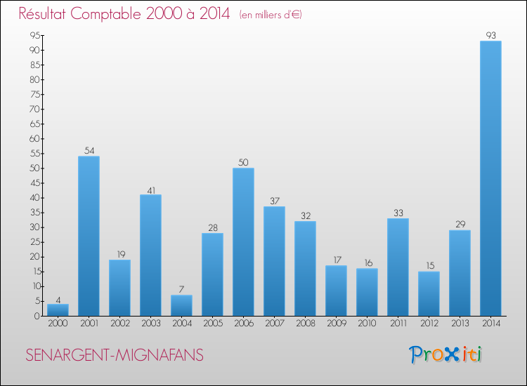 Evolution du résultat comptable pour la commune de SENARGENT-MIGNAFANS de 2000 à 2014 Evolution du résultat comptable pour SENARGENT-MIGNAFANS de 2000 à 2014