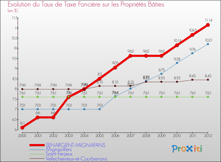 Evolution du taux de la taxe foncière sur le bati pour SENARGENT-MIGNAFANS et les communes proches de 2000 à 2012 Comparaison des taux de taxe foncière sur le bati pour SENARGENT-MIGNAFANS et les communes voisines de 2000 à 2012