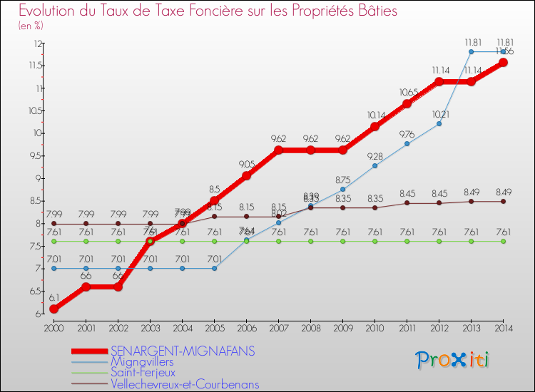 Evolution du taux de la taxe foncière sur le bati pour SENARGENT-MIGNAFANS et les communes proches de 2000 à 2014 Comparaison des taux de taxe foncière sur le bati pour SENARGENT-MIGNAFANS et les communes voisines de 2000 à 2014