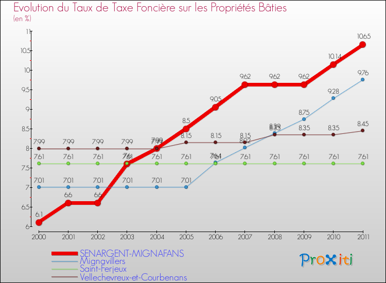 Evolution du taux de la taxe foncière sur le bati pour SENARGENT-MIGNAFANS et les communes proches Comparaison des taux de taxe foncière sur le bati pour SENARGENT-MIGNAFANS et les communes voisines
