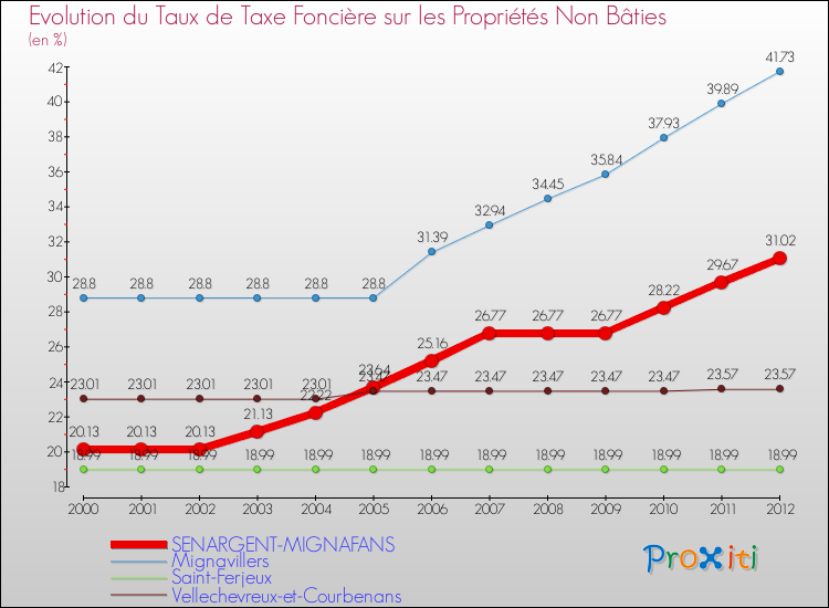 Evolution du taux de la taxe foncière sur les immeubles et terrains non batis pour SENARGENT-MIGNAFANS et les communes proches de 2000 à 2012 Comparaison des taux de la taxe foncière sur les immeubles et terrains non batis pour SENARGENT-MIGNAFANS et les communes voisines de 2000 à 2012