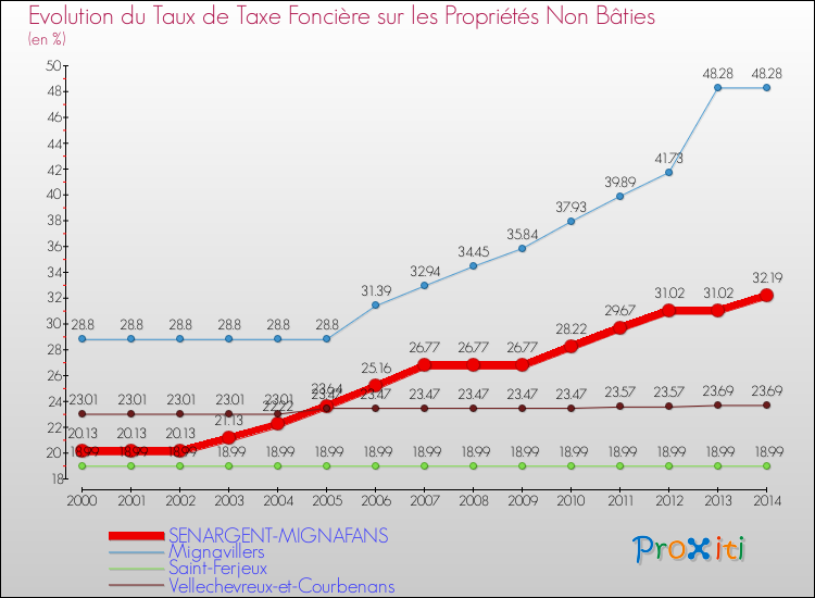 Evolution du taux de la taxe foncière sur les immeubles et terrains non batis pour SENARGENT-MIGNAFANS et les communes proches de 2000 à 2014 Comparaison des taux de la taxe foncière sur les immeubles et terrains non batis pour SENARGENT-MIGNAFANS et les communes voisines de 2000 à 2014