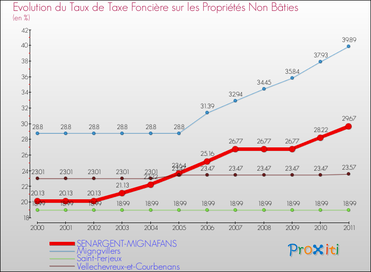 Evolution du taux de la taxe foncière sur les immeubles et terrains non batis pour SENARGENT-MIGNAFANS et les communes proches Comparaison des taux de la taxe foncière sur les immeubles et terrains non batis pour SENARGENT-MIGNAFANS et les communes voisines