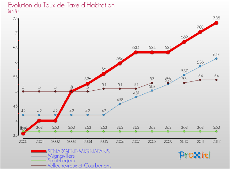 Evolution du taux de la taxe d'habitation pour SENARGENT-MIGNAFANS et les communes proches Comparaison des taux de la taxe d'habitation pour SENARGENT-MIGNAFANS et les communes voisines