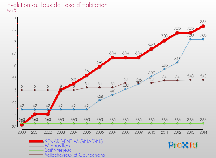 Evolution du taux de la taxe d'habitation pour SENARGENT-MIGNAFANS et les communes proches de 2000 à 2014 Comparaison des taux de la taxe d'habitation pour SENARGENT-MIGNAFANS et les communes voisines de 2000 à 2014