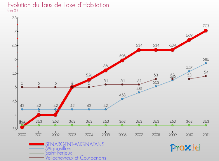 Evolution du taux de la taxe d'habitation pour SENARGENT-MIGNAFANS et les communes proches Comparaison des taux de la taxe d'habitation pour SENARGENT-MIGNAFANS et les communes voisines