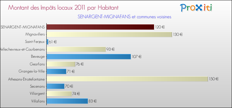 Montant des impôts locaux par Habitant pour SENARGENT-MIGNAFANS et les communes proches Comparaison des impôts locaux par habitant pour SENARGENT-MIGNAFANS et les communes voisines