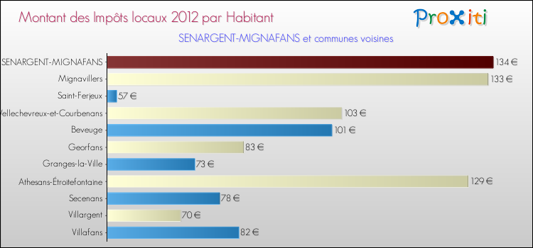Montant des impôts locaux par Habitant pour SENARGENT-MIGNAFANS et les communes proches Comparaison des impôts locaux par habitant pour SENARGENT-MIGNAFANS et les communes voisines