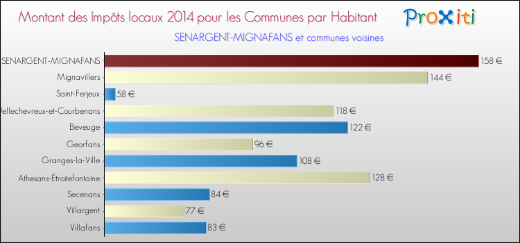 Montant des impôts locaux par Habitant pour SENARGENT-MIGNAFANS et les communes proches en 2014 Comparaison des impôts locaux par habitant pour SENARGENT-MIGNAFANS et les communes voisines en 2014