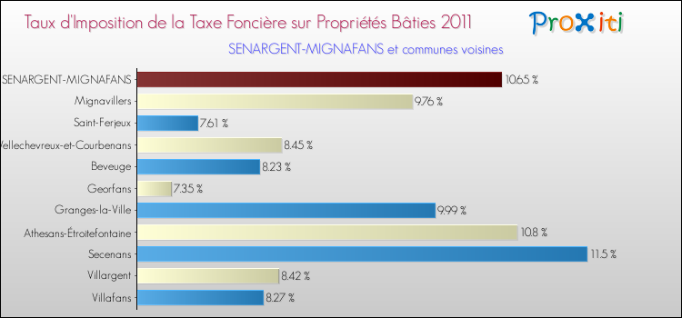 Taux d'imposition de la taxe foncière sur le bati 2011 pour SENARGENT-MIGNAFANS et les communes proches Comparaison des taux d'imposition de la taxe foncière sur le bati 2011 pour SENARGENT-MIGNAFANS et les communes voisines