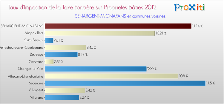 Taux d'imposition de la taxe foncière sur le bati 2012 pour SENARGENT-MIGNAFANS et les communes proches Comparaison des taux d'imposition de la taxe foncière sur le bati 2012 pour SENARGENT-MIGNAFANS et les communes voisines