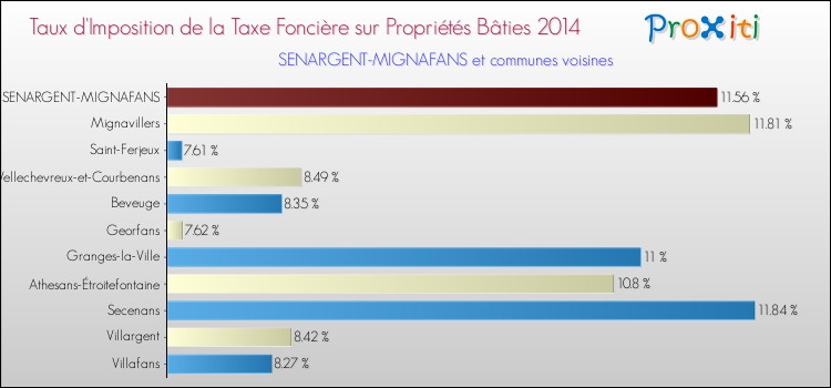 Taux d'imposition de la taxe foncière sur le bati 2014 pour SENARGENT-MIGNAFANS et les communes proches Comparaison des taux d'imposition de la taxe foncière sur le bati 2014 pour SENARGENT-MIGNAFANS et les communes voisines