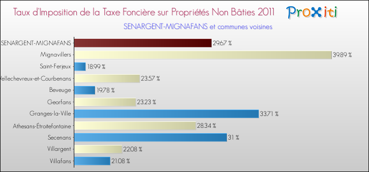 Taux d'imposition de la taxe foncière sur les immeubles et terrains non batis 2011 pour SENARGENT-MIGNAFANS et les communes proches Comparaison des taux d'imposition de la taxe foncière sur les immeubles et terrains non batis 2011 pour SENARGENT-MIGNAFANS et les communes voisines