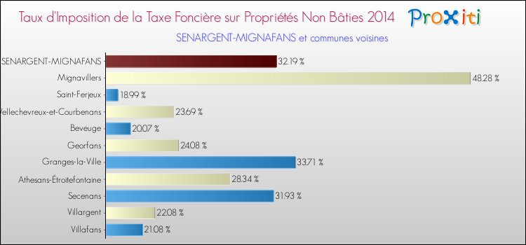 Taux d'imposition de la taxe foncière sur les immeubles et terrains non batis 2014 pour SENARGENT-MIGNAFANS et les communes proches Comparaison des taux d'imposition de la taxe foncière sur les immeubles et terrains non batis 2014 pour SENARGENT-MIGNAFANS et les communes voisines