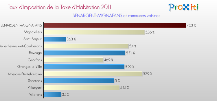 Taux d'imposition de la taxe d'habitation 2011 pour SENARGENT-MIGNAFANS et les communes proches Comparaison des taux d'imposition de la taxe d'habitation 2011 pour SENARGENT-MIGNAFANS et les communes voisines