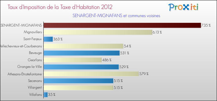 Taux d'imposition de la taxe d'habitation 2012 pour SENARGENT-MIGNAFANS et les communes proches Comparaison des taux d'imposition de la taxe d'habitation 2012 pour SENARGENT-MIGNAFANS et les communes voisines