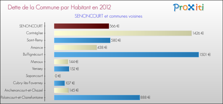 Dette par habitant de la commune en 2012 pour SENONCOURT et les communes proches Comparaison de la dette par habitant de la commune en 2012 pour SENONCOURT et les communes voisines