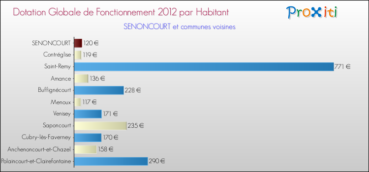 Montant des dotations globales de fonctionnement DGF par Habitant pour SENONCOURT et les communes proches Comparaison des des dotations globales de fonctionnement DGF par habitant pour SENONCOURT et les communes voisines