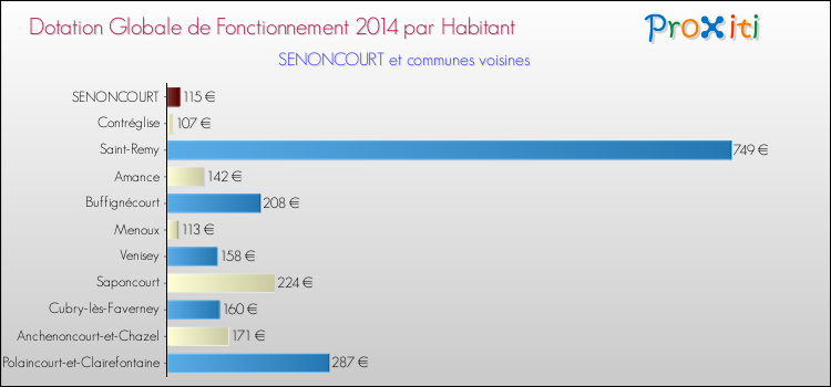 Montant des dotations globales de fonctionnement DGF par Habitant pour SENONCOURT et les communes proches en 2014. Comparaison des des dotations globales de fonctionnement DGF par habitant pour SENONCOURT et les communes voisines en 2014.
